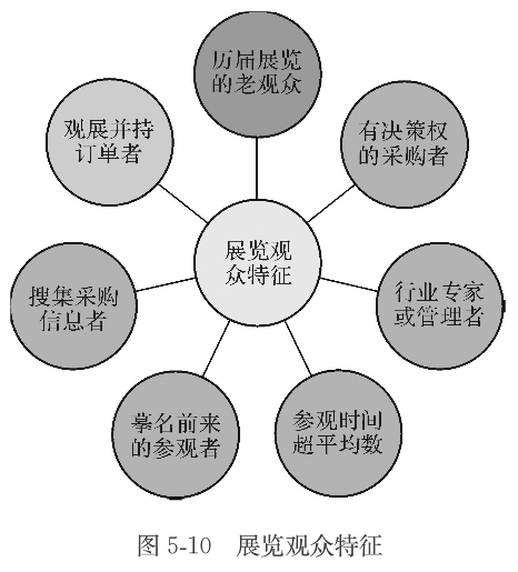 展览观众特征